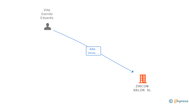 Vinculaciones societarias de ZIRCON VALOR SL