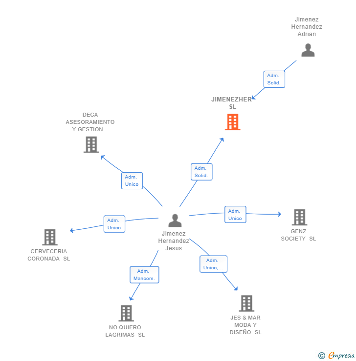 Vinculaciones societarias de JIMENEZHER SL