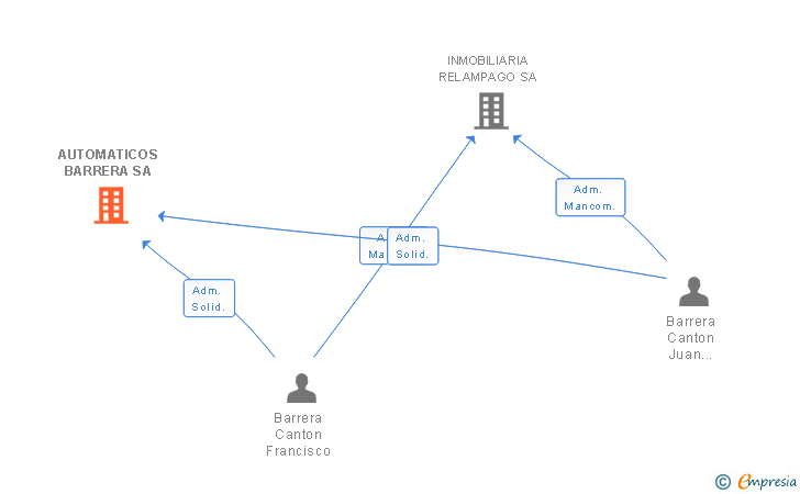 Vinculaciones societarias de AUTOMATICOS BARRERA SA