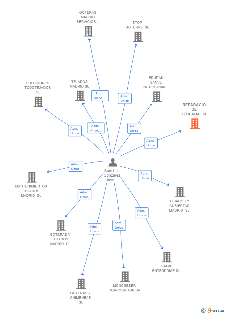 Vinculaciones societarias de REPARACIO DE TEULADA SL