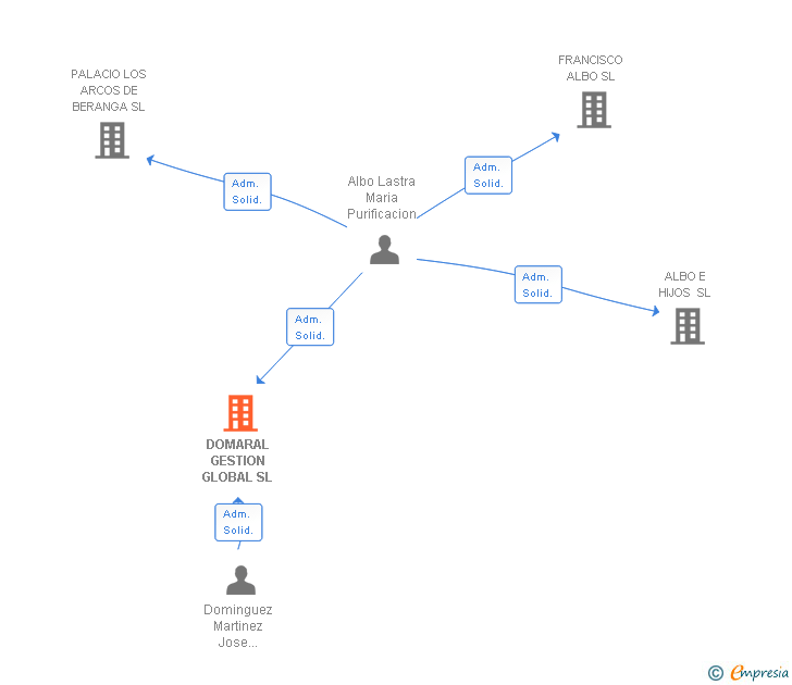 Vinculaciones societarias de DOMARAL GESTION GLOBAL SL