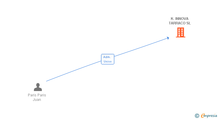 Vinculaciones societarias de K-INNOVA TARRACO SL