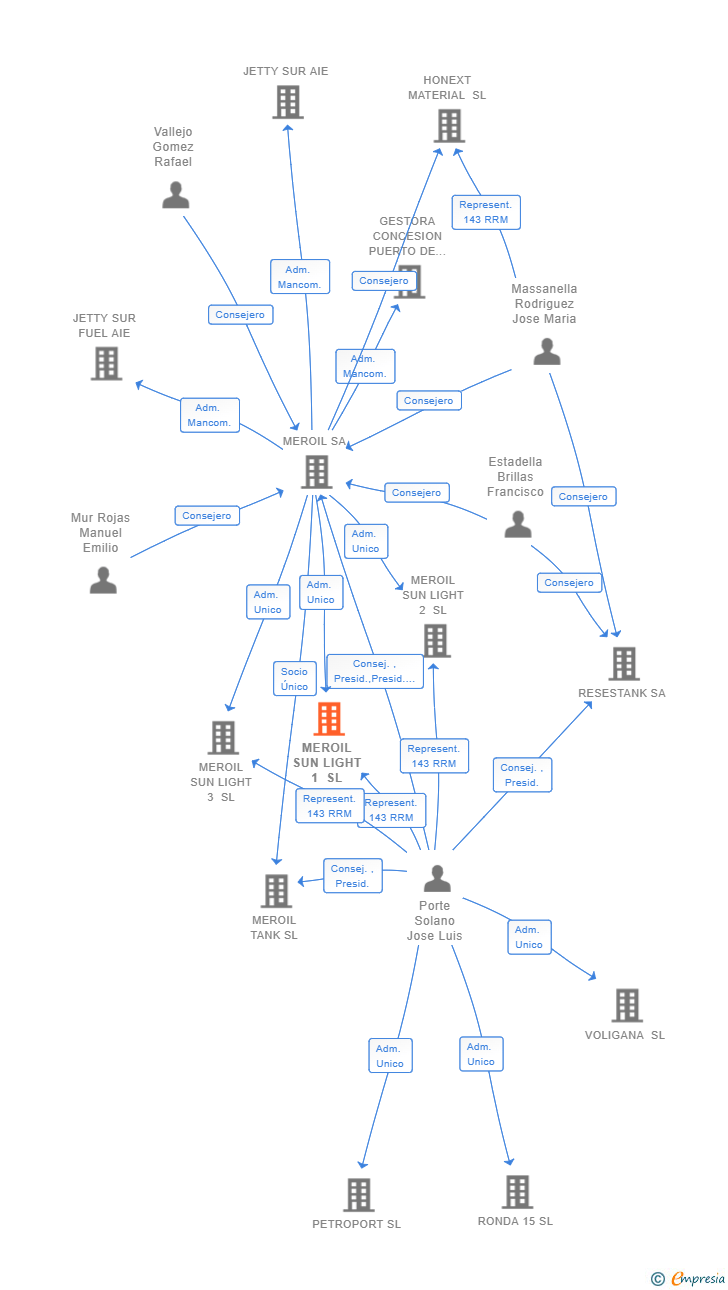 Vinculaciones societarias de MEROIL SUN LIGHT 1 SL