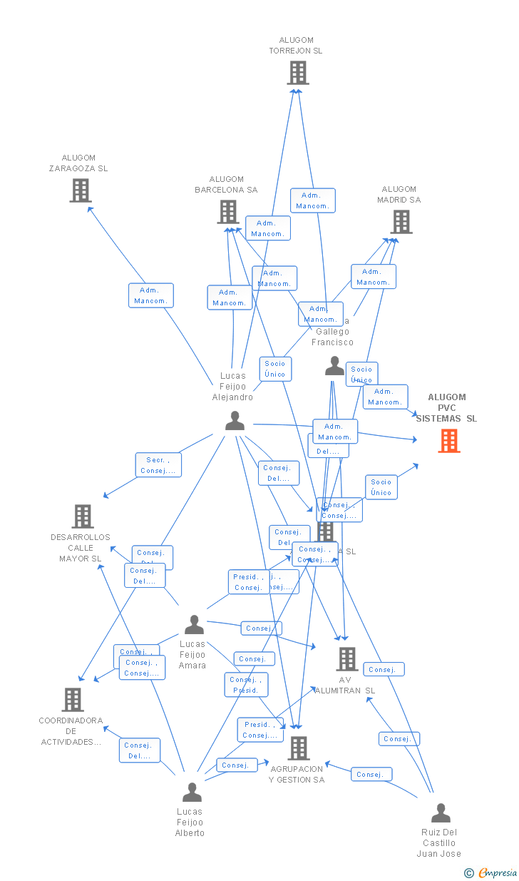 Vinculaciones societarias de ALUGOM PVC SISTEMAS SL