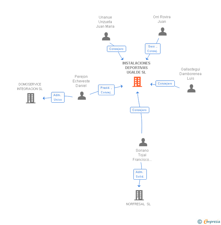 Vinculaciones societarias de INSTALACIONES DEPORTIVAS UGALDE SL