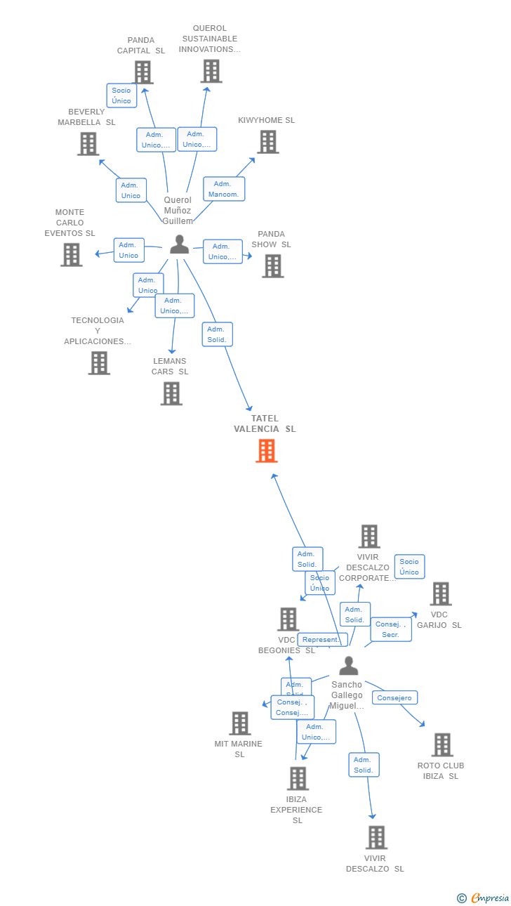 Vinculaciones societarias de TATEL VALENCIA SL