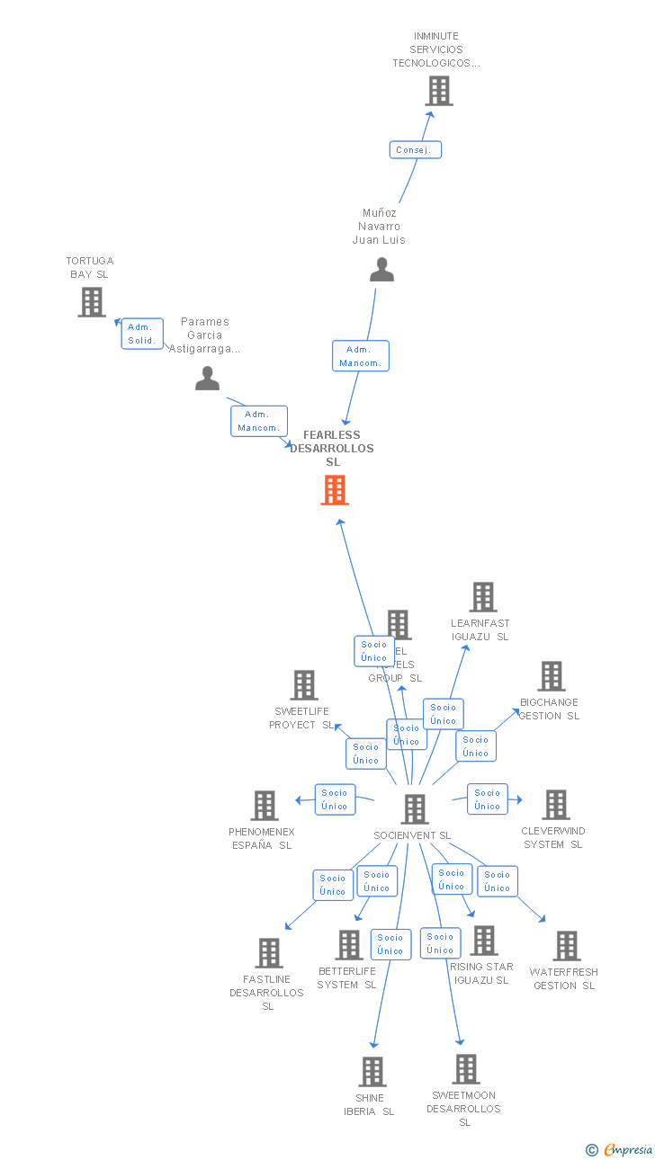Vinculaciones societarias de FEARLESS DESARROLLOS SL