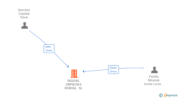 Vinculaciones societarias de DIGITAL ENPIEZAS DENTAL SL