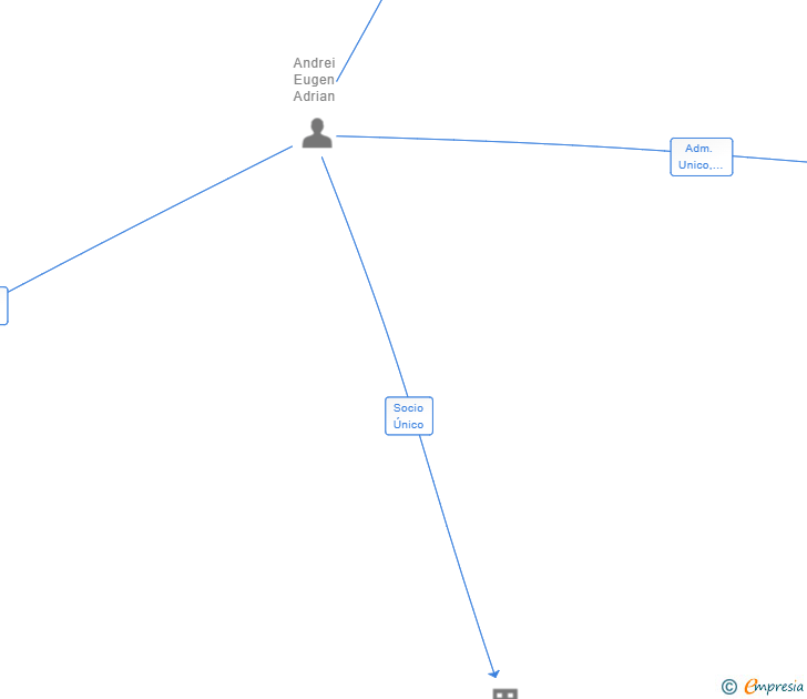 Vinculaciones societarias de ESPACIO AL CUBO AZ SL