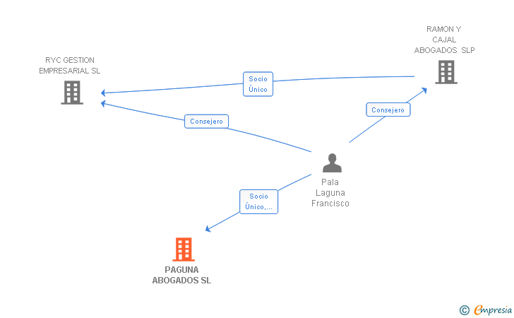 Vinculaciones societarias de PAGUNA ABOGADOS SL
