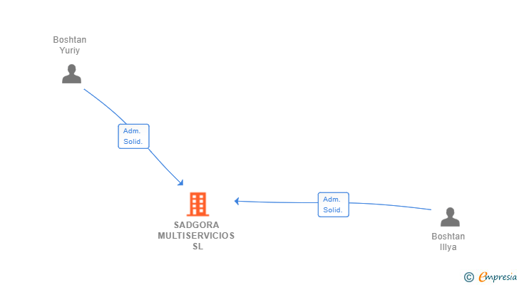 Vinculaciones societarias de SADGORA MULTISERVICIOS SL