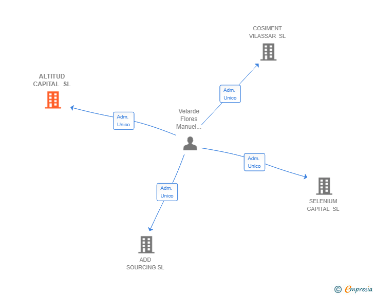 Vinculaciones societarias de ALTITUD CAPITAL SL