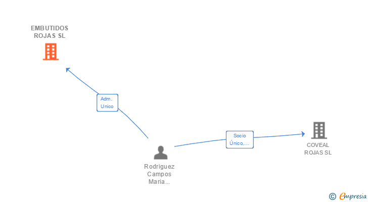 Vinculaciones societarias de EMBUTIDOS ROJAS SL