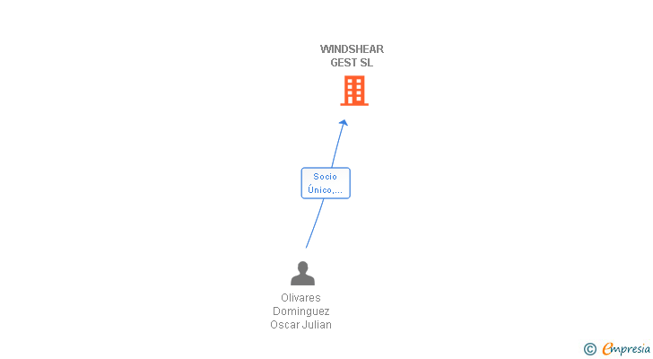 Vinculaciones societarias de WINDSHEAR GEST SL