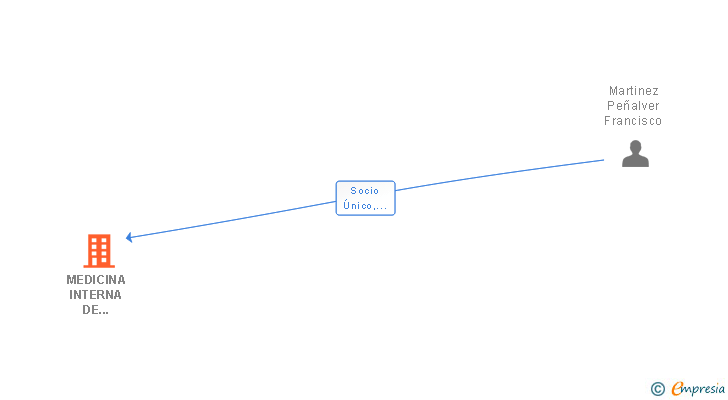 Vinculaciones societarias de MEDICINA INTERNA DE MARBELLA SLP