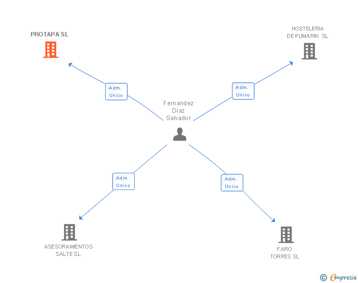 Vinculaciones societarias de PROTAPA SL
