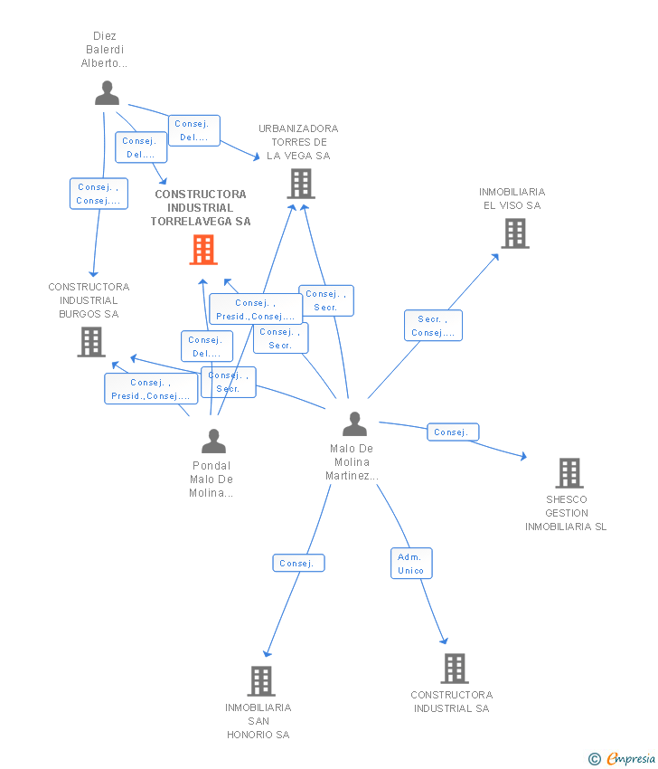 Vinculaciones societarias de CONSTRUCTORA INDUSTRIAL TORRELAVEGA SA