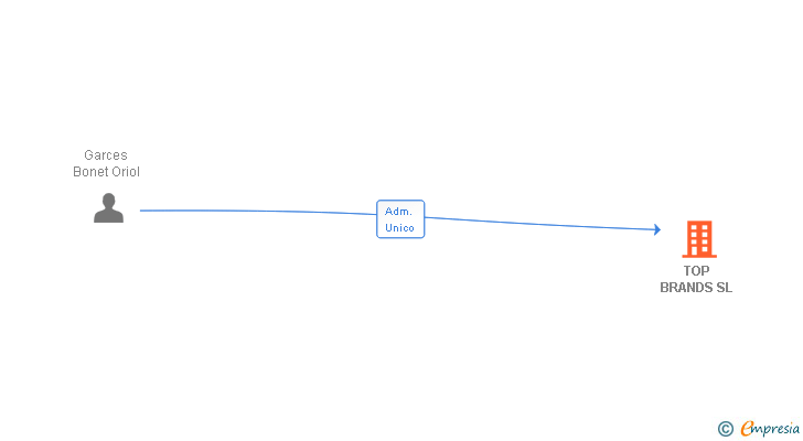 Vinculaciones societarias de TOP BRANDS SL