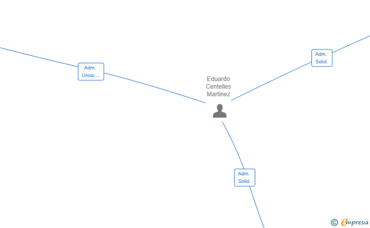 Vinculaciones societarias de MINDBOX ENTRENAMIENTO EJECUTIVO SL