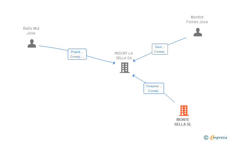 Vinculaciones societarias de MONTE SELLA SL