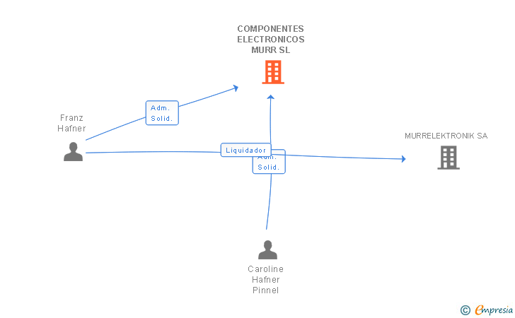 Vinculaciones societarias de COMPONENTES ELECTRONICOS MURR SL