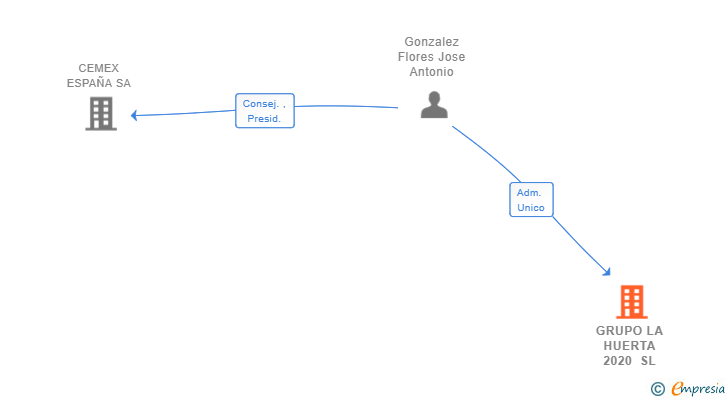 Vinculaciones societarias de GRUPO LA HUERTA 2020 SL