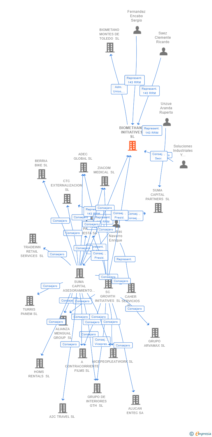 Vinculaciones societarias de BIOMETHANE INITIATIVES SL