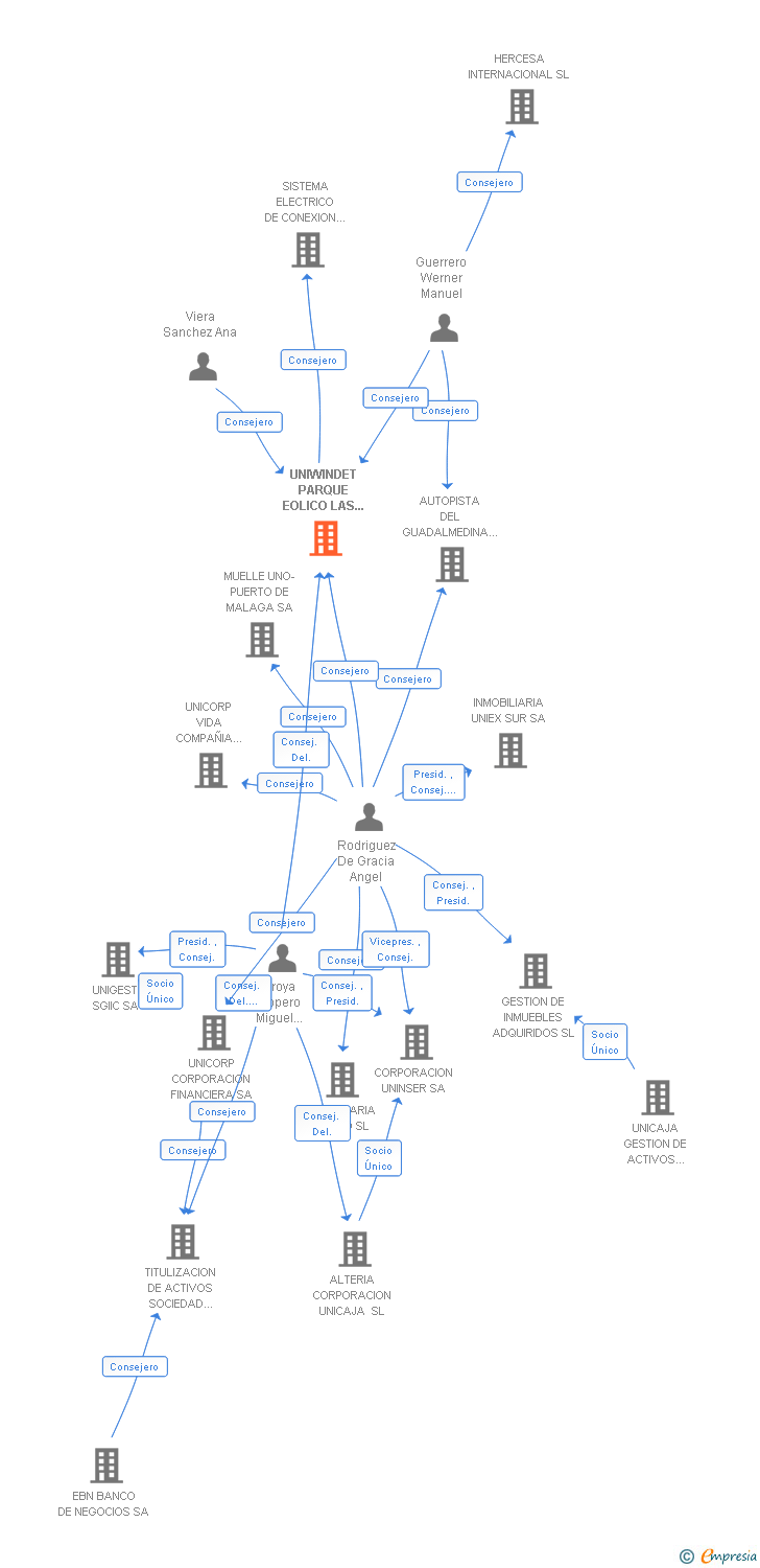 Vinculaciones societarias de PARQUE EOLICO LAS LOMILLAS SL