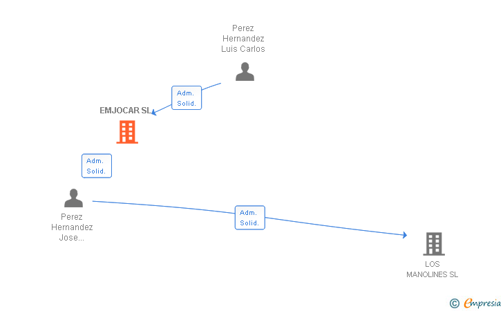 Vinculaciones societarias de EMJOCAR SL