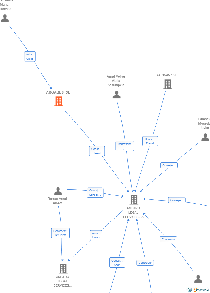 Vinculaciones societarias de ARGAGES SL