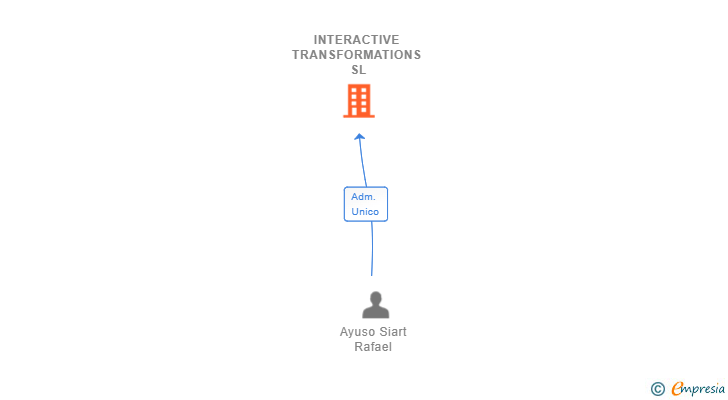 Vinculaciones societarias de INTERACTIVE TRANSFORMATIONS SL