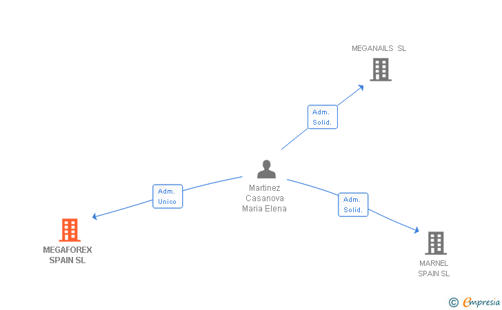 Vinculaciones societarias de MEGAFOREX SPAIN SL