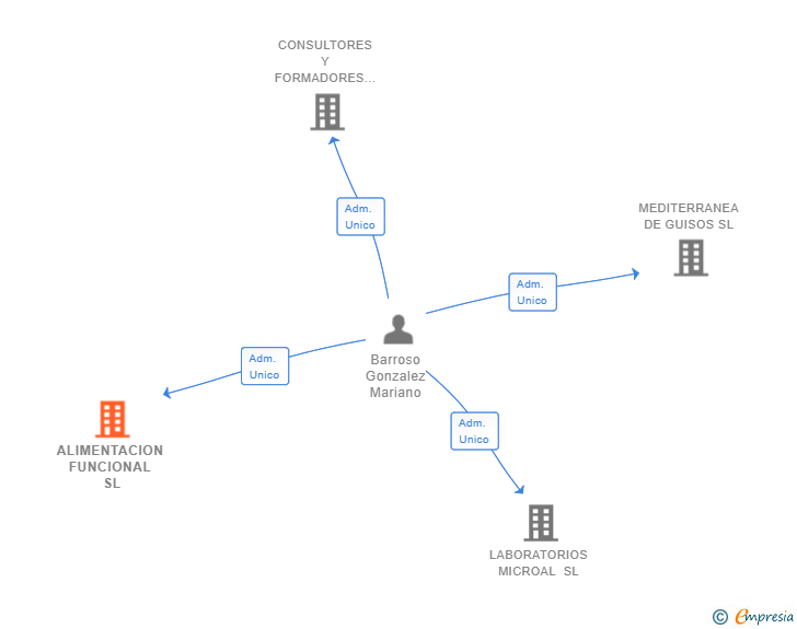Vinculaciones societarias de ALIMENTACION FUNCIONAL SL