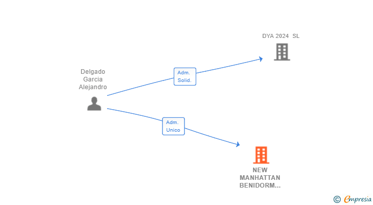 Vinculaciones societarias de NEW MANHATTAN BENIDORM SL