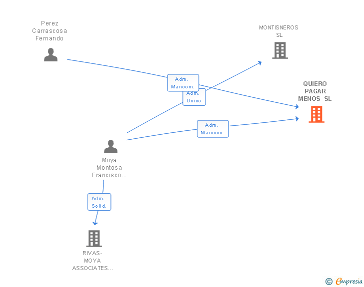 Vinculaciones societarias de QUIERO PAGAR MENOS SL