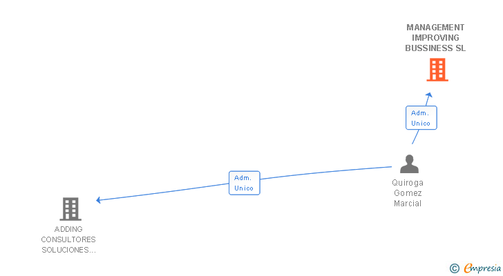 Vinculaciones societarias de MANAGEMENT IMPROVING BUSSINESS SL