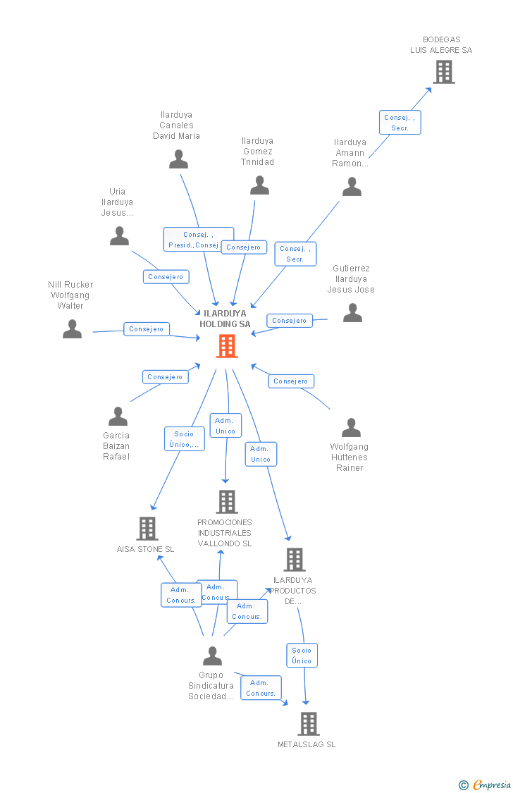 Vinculaciones societarias de ILARDUYA HOLDING SA