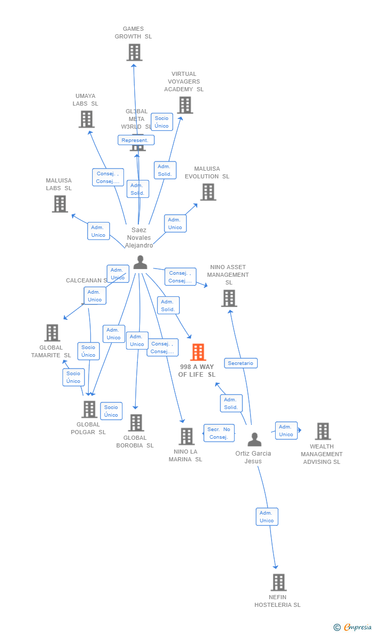Vinculaciones societarias de 998 A WAY OF LIFE SL