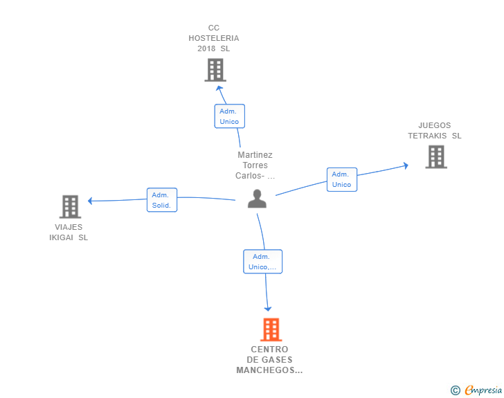 Vinculaciones societarias de CENTRO DE GASES MANCHEGOS 2018 SL