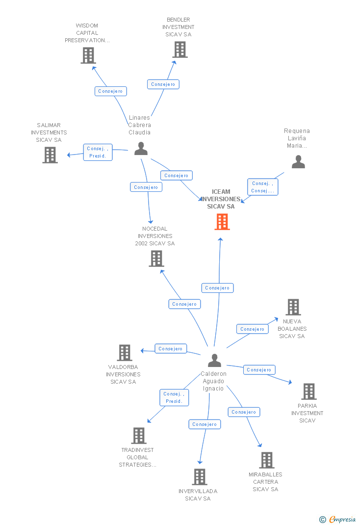 Vinculaciones societarias de ICEAM INVERSIONES SICAV SA