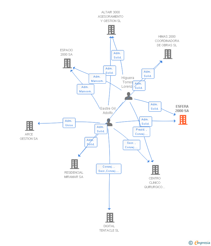 Vinculaciones societarias de ESFERA 2000 SA