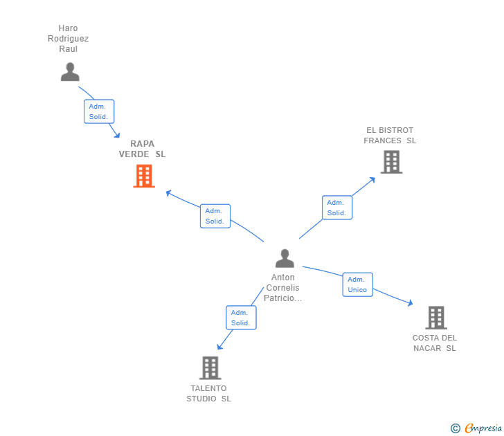 Vinculaciones societarias de RAPA VERDE SL