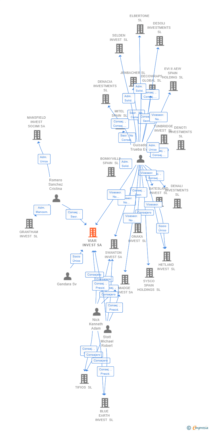 Vinculaciones societarias de VIAR INVEST SA