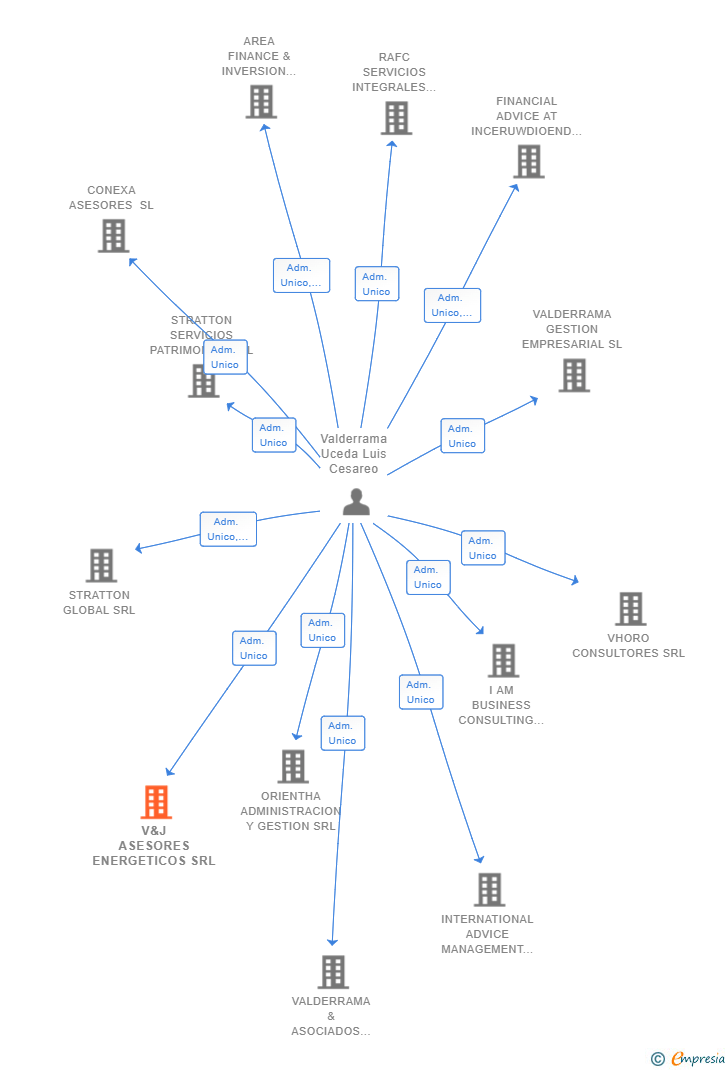 Vinculaciones societarias de V&J ASESORES ENERGETICOS SRL