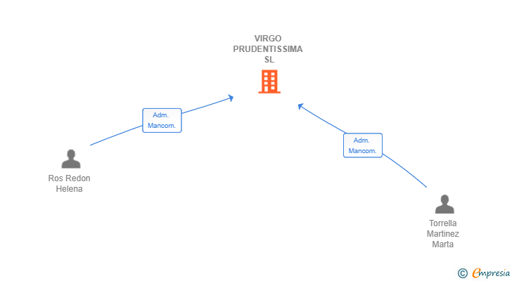 Vinculaciones societarias de VIRGO PRUDENTISSIMA SL