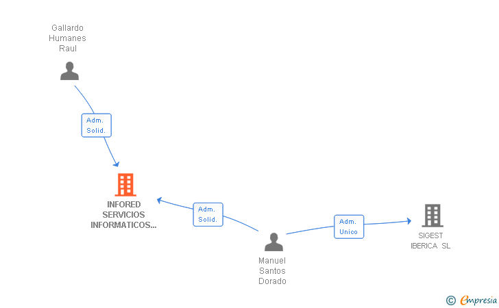 Vinculaciones societarias de INFORED SOFTWARE Y GESTION SL