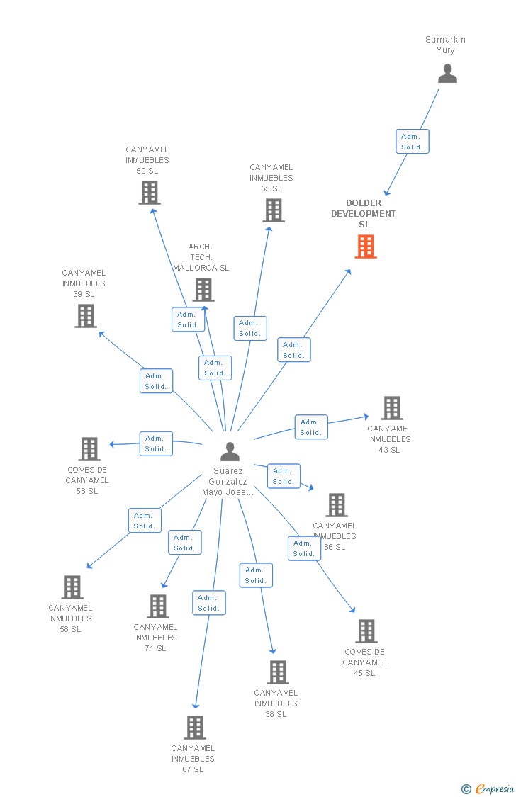 Vinculaciones societarias de DOLDER DEVELOPMENT SL