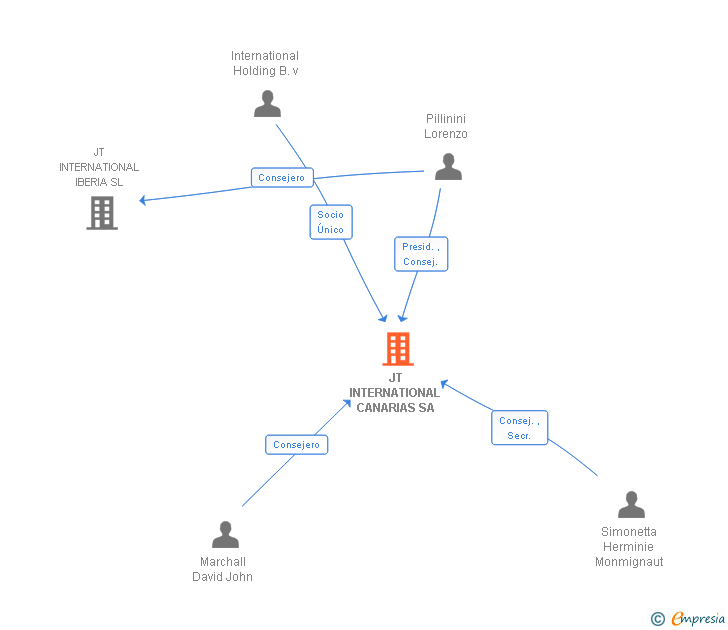 Vinculaciones societarias de JT INTERNATIONAL CANARIAS SA