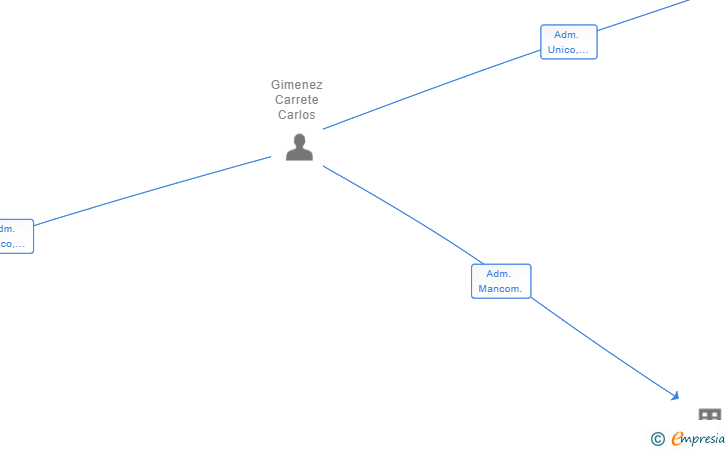 Vinculaciones societarias de PLANET COSTA DORADA SL