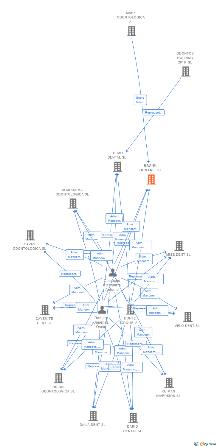 Vinculaciones societarias de RAZIEL DENTAL SL